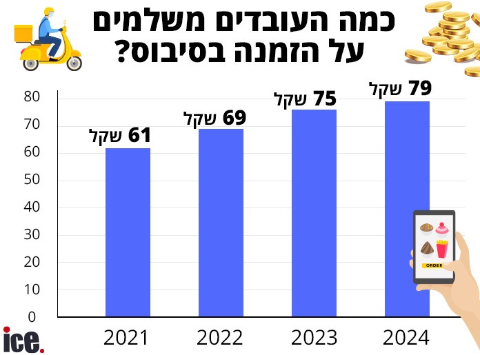 כמה העובדים משלמים על הזמנה בסיבוס? מקור הנתונים: סיבוס